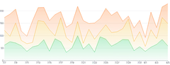 AreaChart - series-stack-gradient