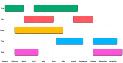 BarChart - duration