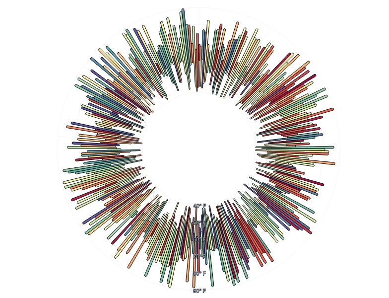BarChart - radial-weather