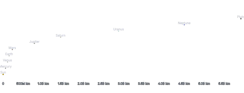 TransformContext - planet-distances